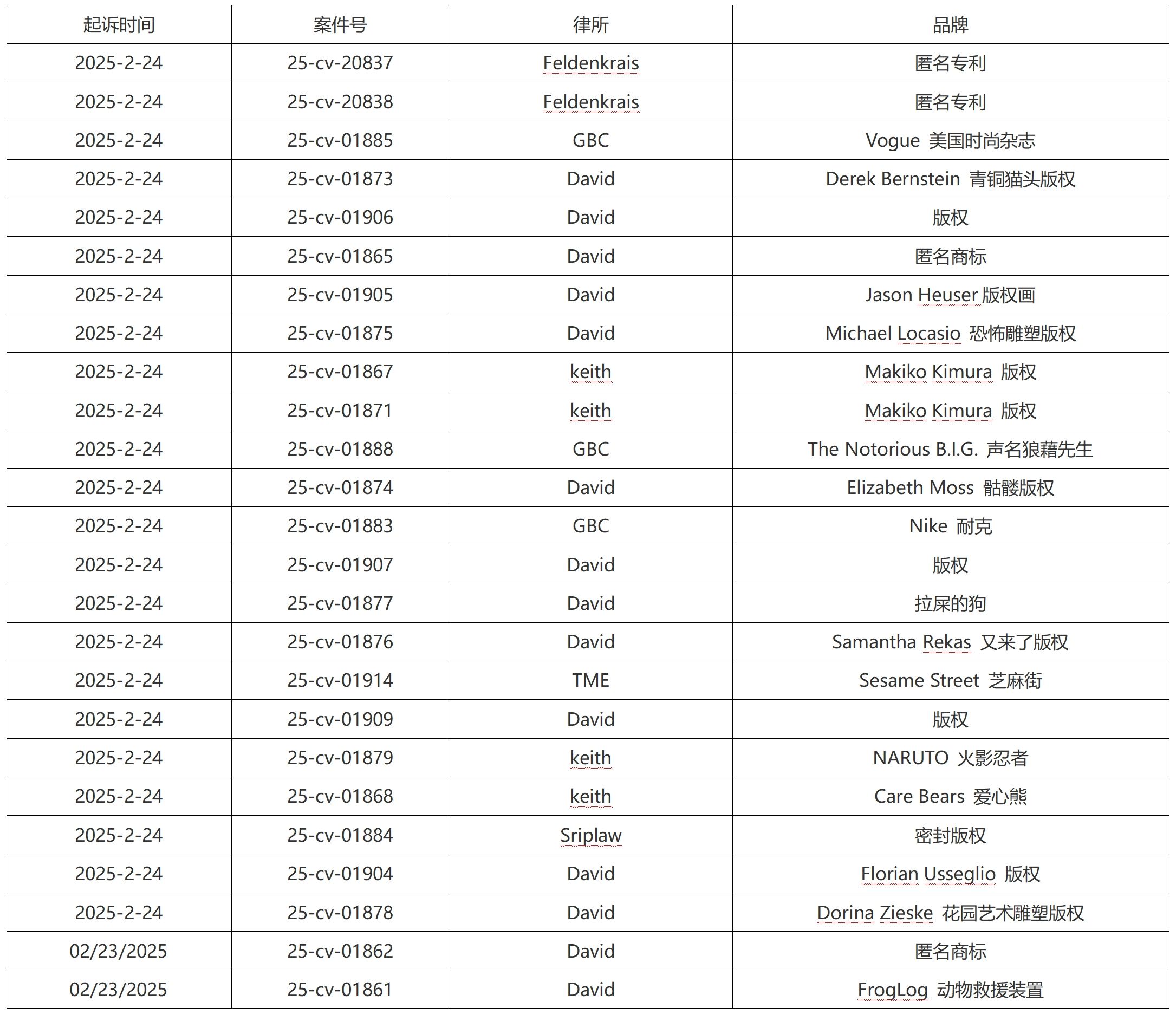 ‌跨境电商遭遇“黑色周一”：2025年2月24日TRO案件激增，David律所代理14起侵权诉讼