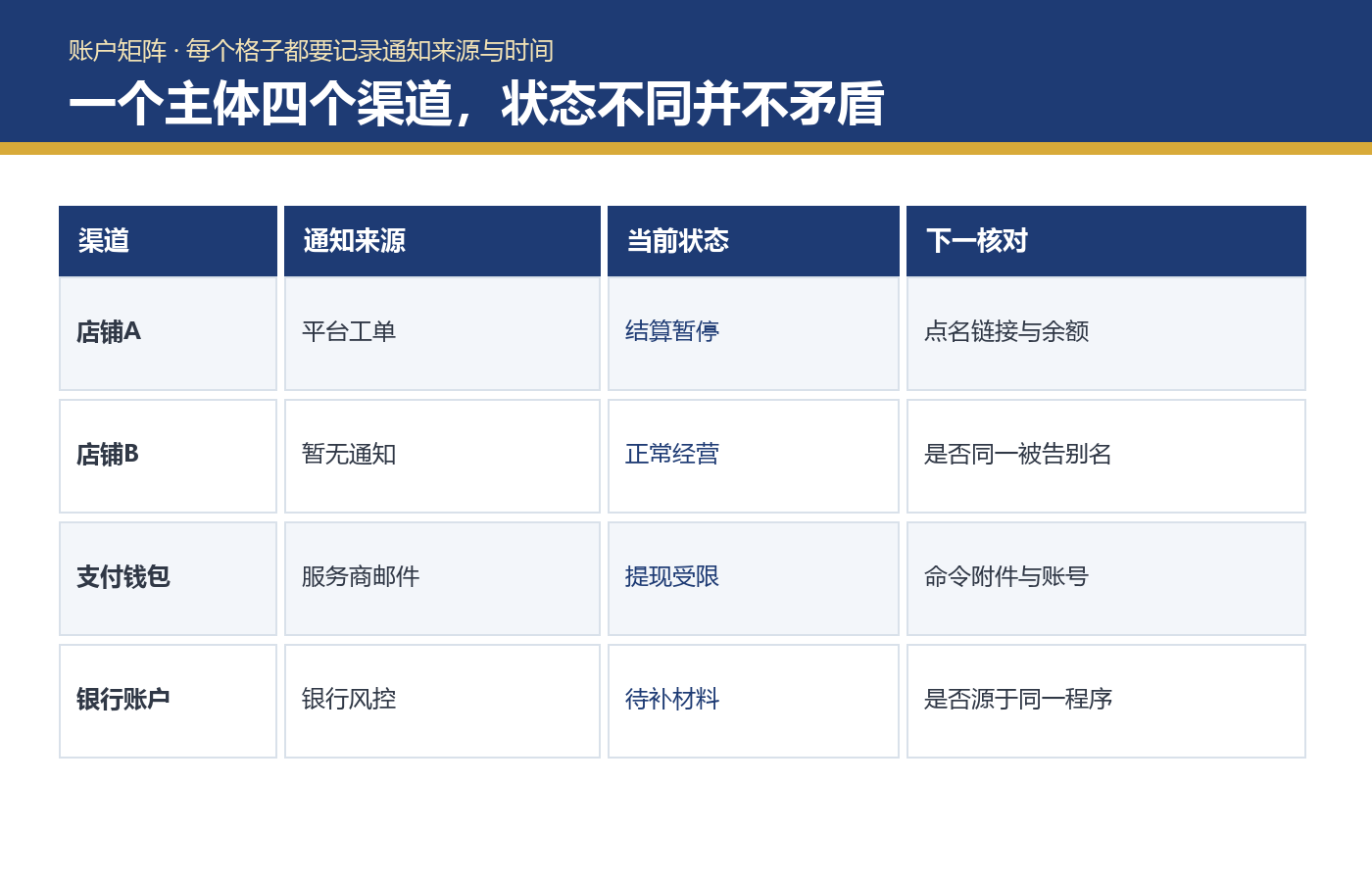 TRO资金冻结范围怎么判断？从法院命令到账户状态逐项核对