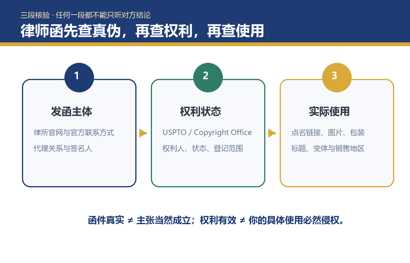 收到品牌律师函要立即下架吗？先核发函、权利和页面使用