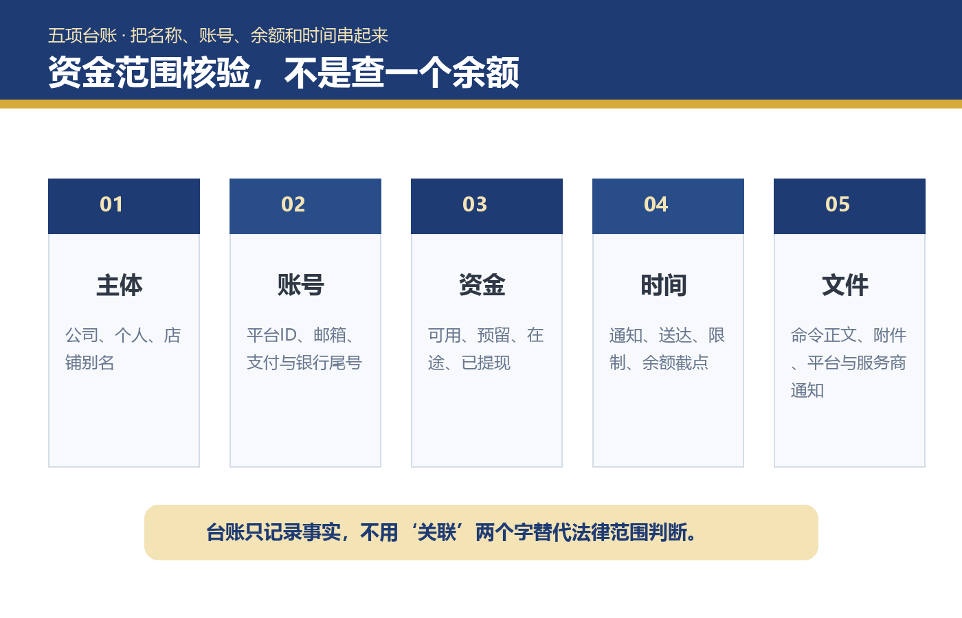 TRO资金冻结范围怎么判断？从法院命令到账户状态逐项核对