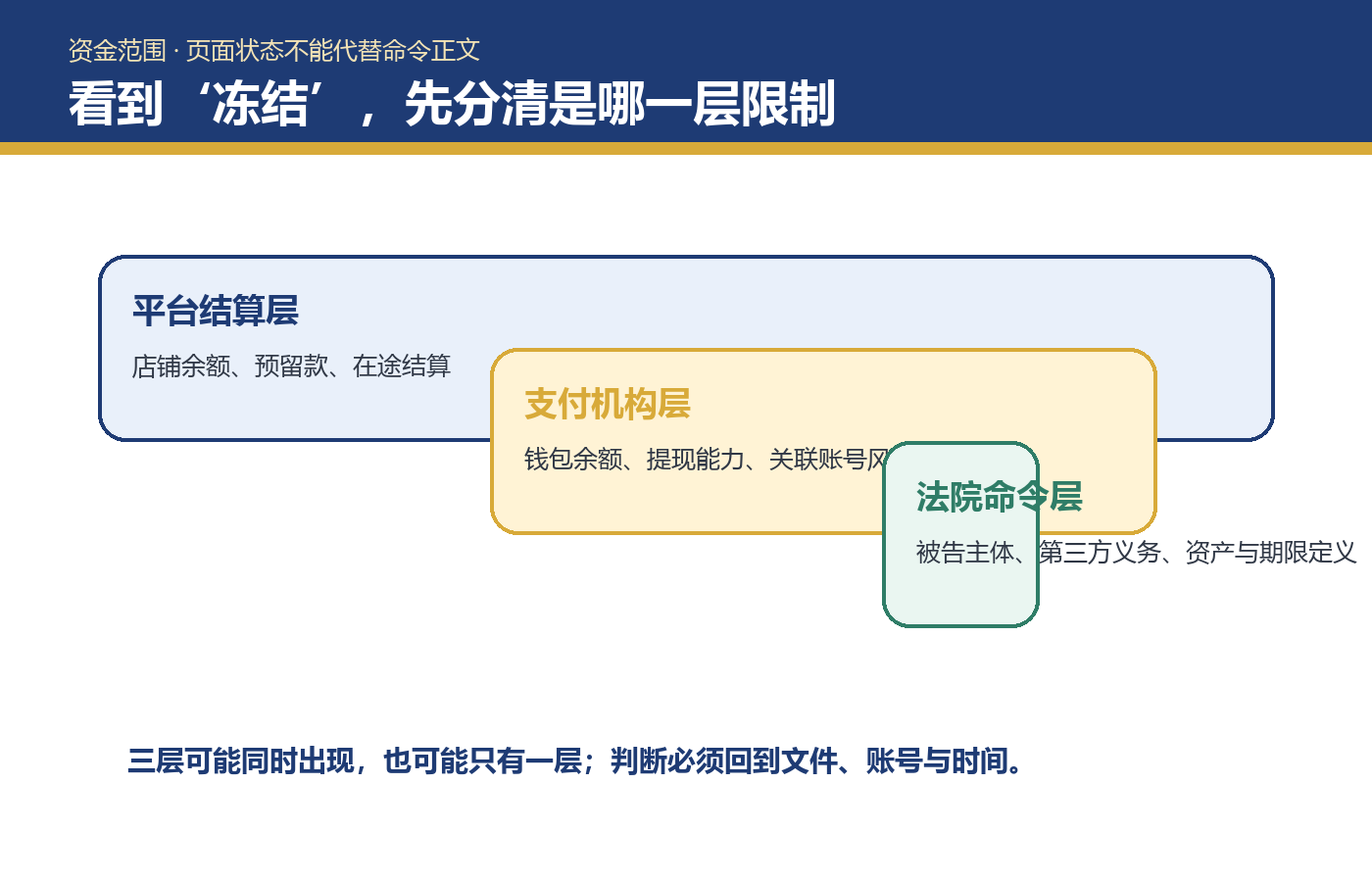 TRO资金冻结范围怎么判断？从法院命令到账户状态逐项核对